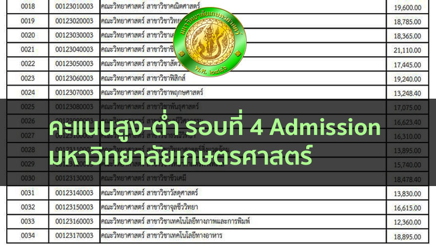คะแนนสูง-ต่ำ รอบ Admission มหาวิทยาลัย เกษตรศาสตร์ สำหรับเทียบเข้ามหาลัย