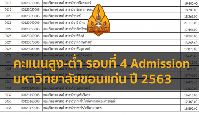 ขอนแก่น คะแนนสูงต่ำ