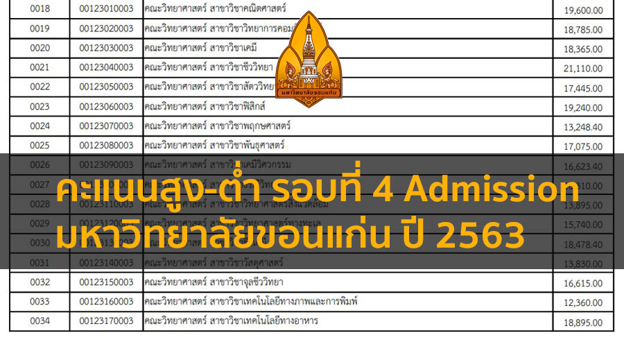 คะแนนสูง-ต่ำ รอบ Admission มหาวิทยาลัย ขอนแก่น สำหรับเทียบเข้ามหาลัย