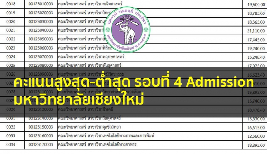 เชียงใหม่ คะแนนสูงต่ำ