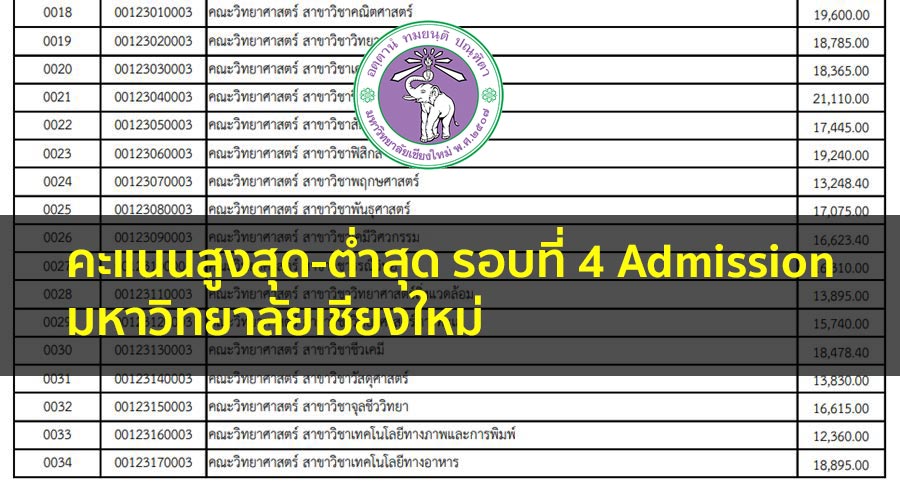คะแนนสูง-ต่ำ รอบ Admission มหาวิทยาลัย เชียงใหม่ สำหรับเทียบเข้ามหาลัย