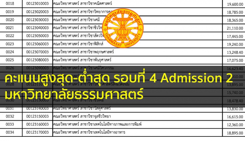 ธรรมศาสตร์ คะแนนสูงต่ำ