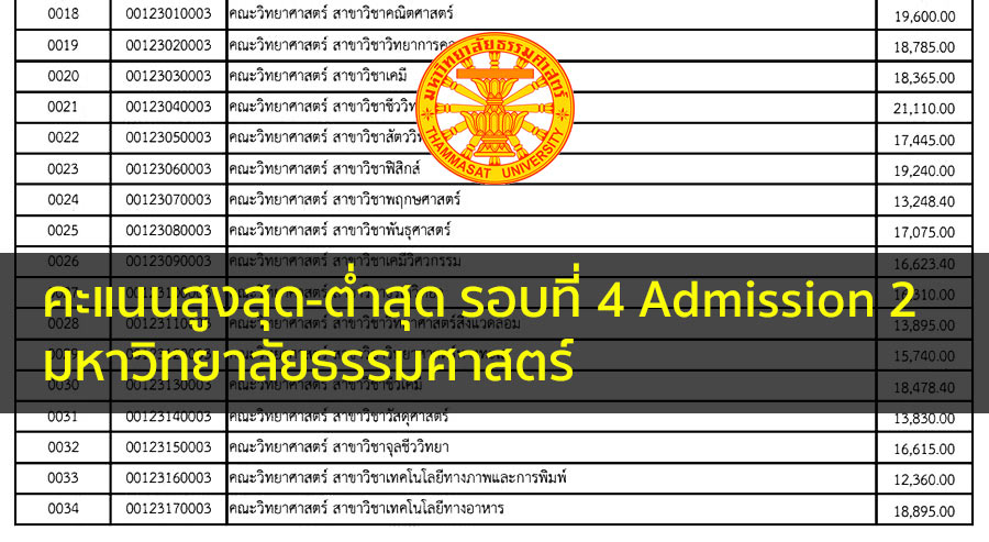 คะแนนสูง-ต่ำ รอบ Admission มหาวิทยาลัย ธรรมศาสตร์ สำหรับเทียบเข้ามหาลัย
