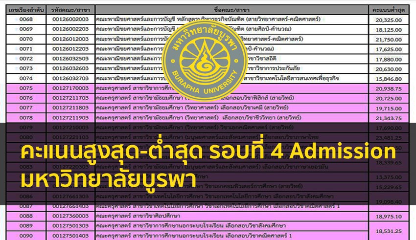 คะแนนสูง-ต่ำ รอบที่ 4 Admission มหาวิทยาลัย บูรพา สำหรับเทียบเข้ามหาลัย