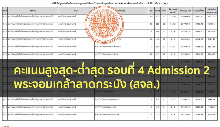 คะแนนสูง-ต่ำ รอบ Admission พระจอมเกล้าลาดกระบัง (สจล.) สำหรับเข้ามหาลัย