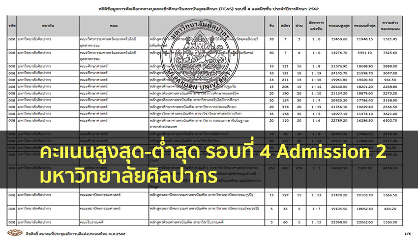 คะแนนสูงสุด-ต่ำสุด รอบที่ 4 Admission 2 มหาวิทยาลัย ศิลปากร