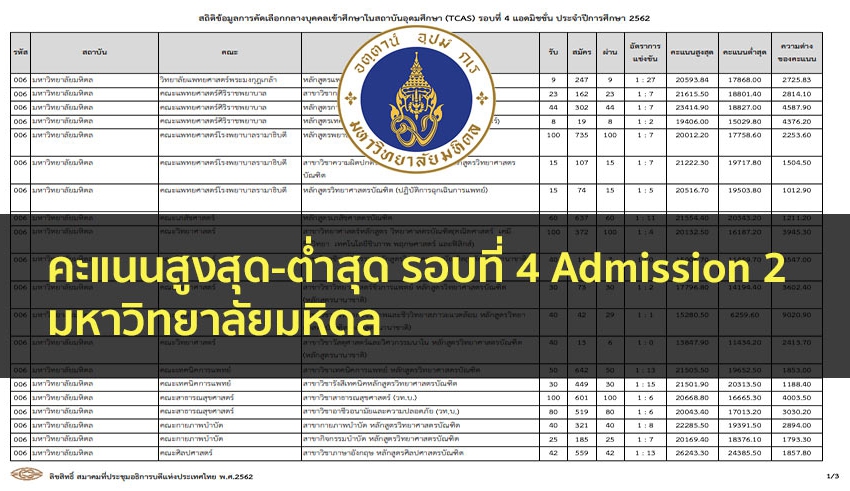 มหิดล คะแนนสูงสุดต่ำสุด