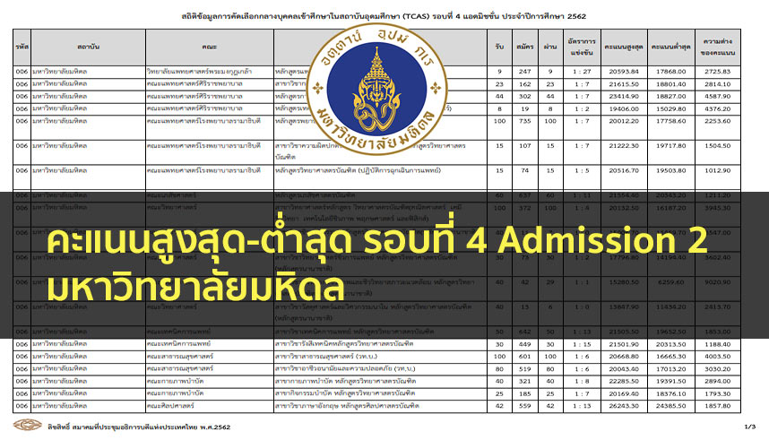 คะแนนสูงสุด-ต่ำสุด รอบที่ 4 Admission 2 มหาวิทยาลัย มหิดล