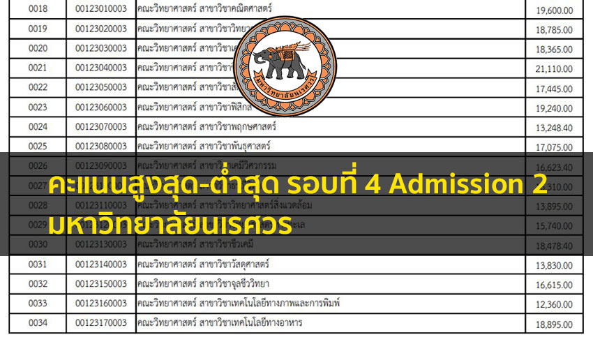 คะแนนสูงสุด-ต่ำสุด รอบที่ 4 Admission 2 มหาวิทยาลัย นเรศวร