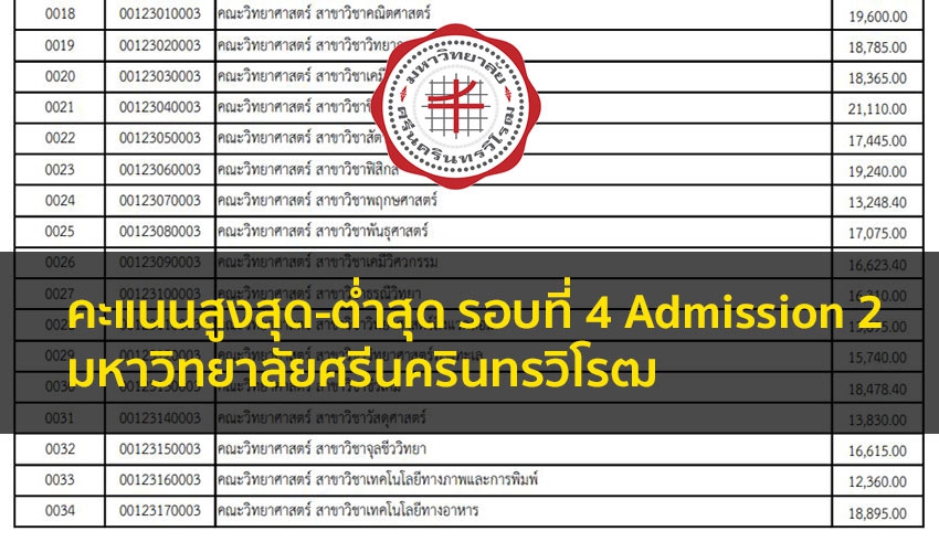 มศว คะแนนสูงต่ำ