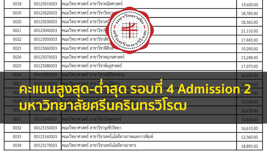 คะแนนสูงสุด-ต่ำสุด รอบที่ 4 Admission 2 มหาวิทยาลัยศรีนครินทรวิโรฒ (มศว)