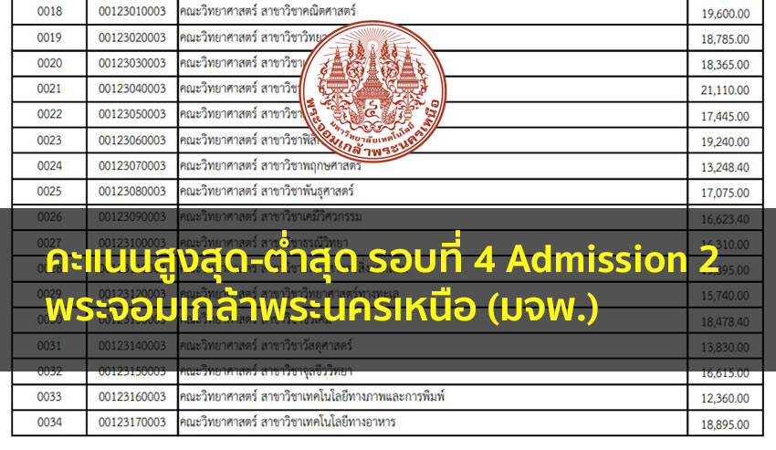 คะแนนสูงสุด-ต่ำสุด รอบที่ 4 Admission 2 พระจอมเกล้าพระนครเหนือ (มจพ.)