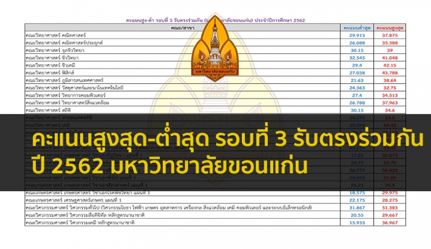 ขอนแก่น คะแนนสูงต่ำ รอบ 3 ปี 63