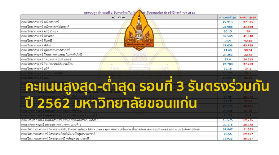 คะแนนสูงสุด- ต่ำสุด รอบที่ 3 Admission 1 มหาวิทยาลัย ขอนแก่น ปี 62