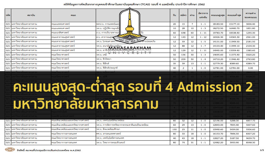 คะแนนสูงสุด-ต่ำสุด รอบที่ 4 Admission 2 มหาวิทยาลัย มหาสารคาม