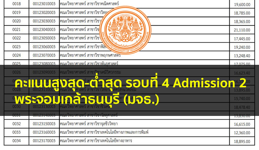 คะแนนสูงสุด-ต่ำสุด รอบที่ 4 Admission 2 ม.เทคโนโลยีพระจอมเกล้าธนบุรี (มจธ.)
