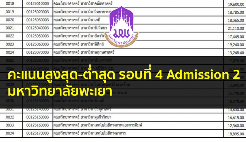 พะเยา คะแนนสูงต่ำ