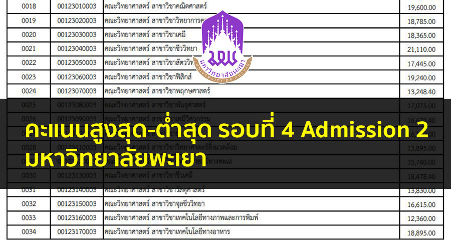 คะแนนสูงสุด-ต่ำสุด รอบที่ 4 Admission 2 มหาวิทยาลัย พะเยา