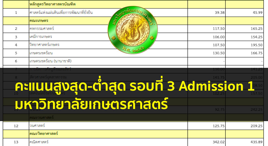 คะแนนสูงสุด- ต่ำสุด รอบที่ 3 Admission 1 มหาวิทยาลัย เกษตรศาสตร์ ปี 62