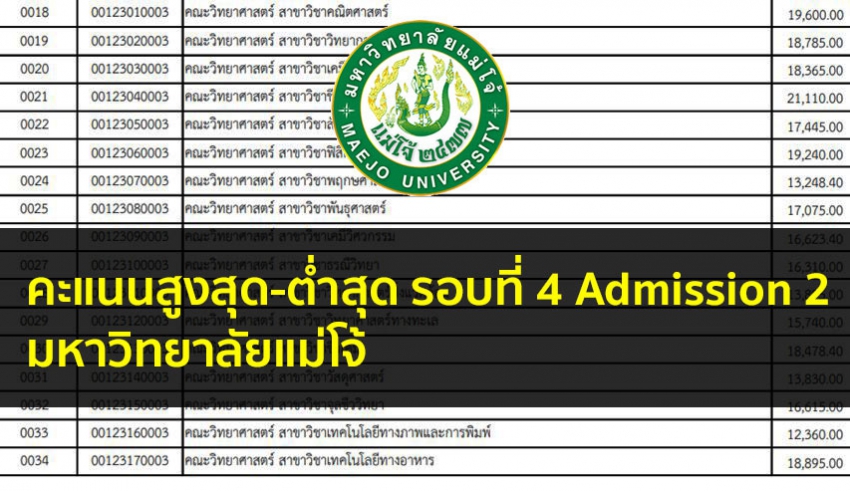 แม่โจ้ คะแนนสูงต่ำ