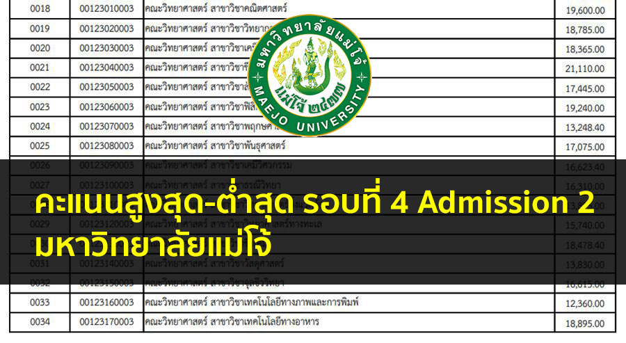 คะแนนสูงสุด-ต่ำสุด รอบที่ 4 Admission 2 มหาวิทยาลัย แม่โจ้