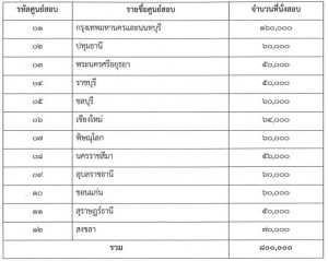 สนามสอบ ก.พ. 64