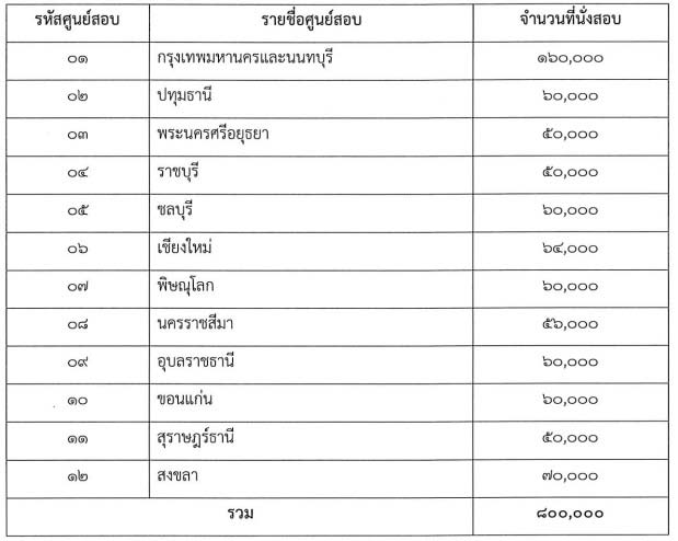 สนามสอบ ก.พ. 64