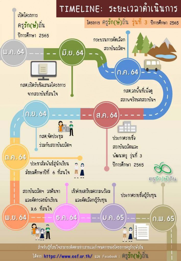 ครูรักษ์ถิ่น รุ่นสาม ปี 65