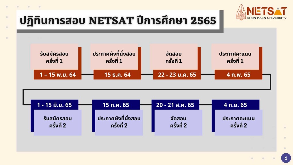 netsat การสอบ