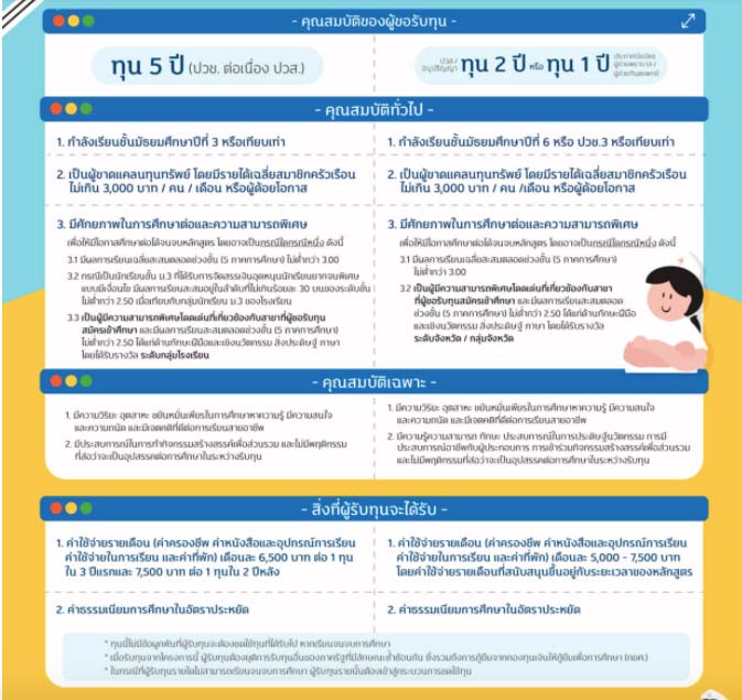 ทุนการศึกษา กสศ. ปี 65 นวัตกรรมอาชีวะ